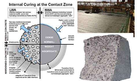 What is Internal Curing of Concrete? - The Constructor