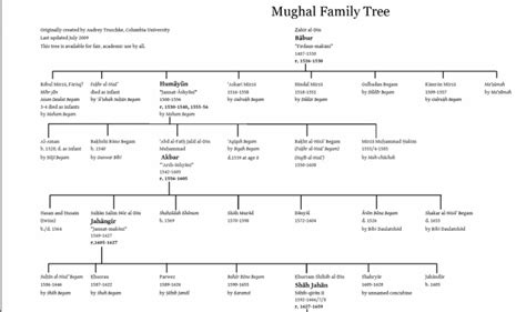 King Akbar Family Tree