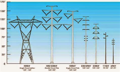 Different Types of Transmission Towers - EEE COMMUNITY