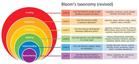 Bloom’s Digital Taxonomy – Niall McNulty