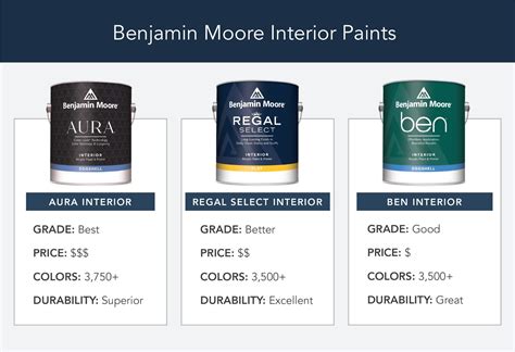 Benjamin Moore Interior Paint Product Guide