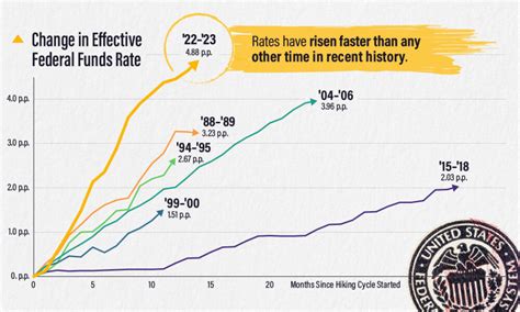 50 Unforgettable Moments in History of Fed Rate Hikes: A 2024 Guide