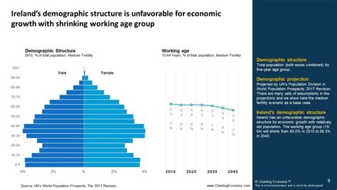 Charting Ireland | Charting Economy