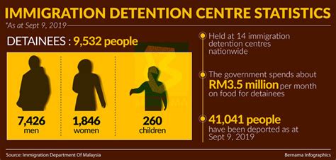 Immigration detention depots hold more than 9,000 detainees | Borneo ...