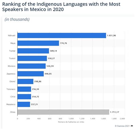 Indigenous Languages Of Mexico Map - United States Map