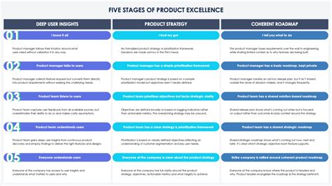 Five Stages Of Product Excellence Slide - Product Strategy Framework ...