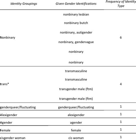 Participant Demographics: Gender Identity (N=15) | Download Scientific Diagram