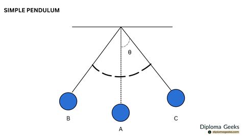 simple pendulum & second pendulum