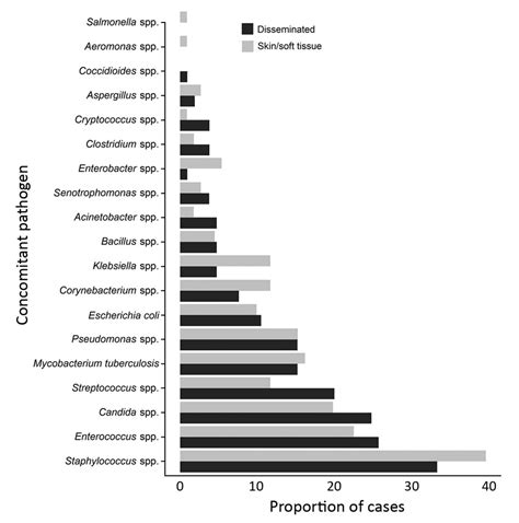 Figure 3 - Extrapulmonary Nontuberculous Mycobacteria Infections in Hospitalized Patients ...