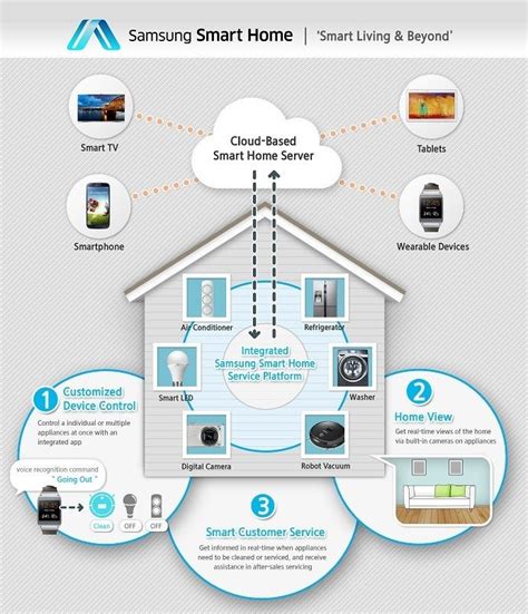 Samsung introduces Smart Home ecosystem - PhoneArena