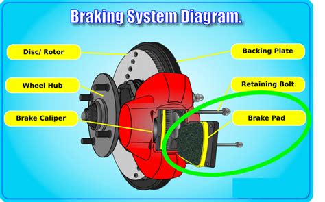 Car Brakes Diagram With Explanation