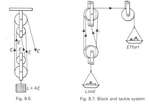 Block And Tackle Pulley Examples