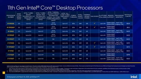 Intel i9 11900K – everything we know about the flagship 11th gen chip ...