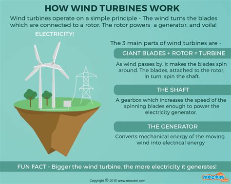 Wind Energy Diagram For Kids