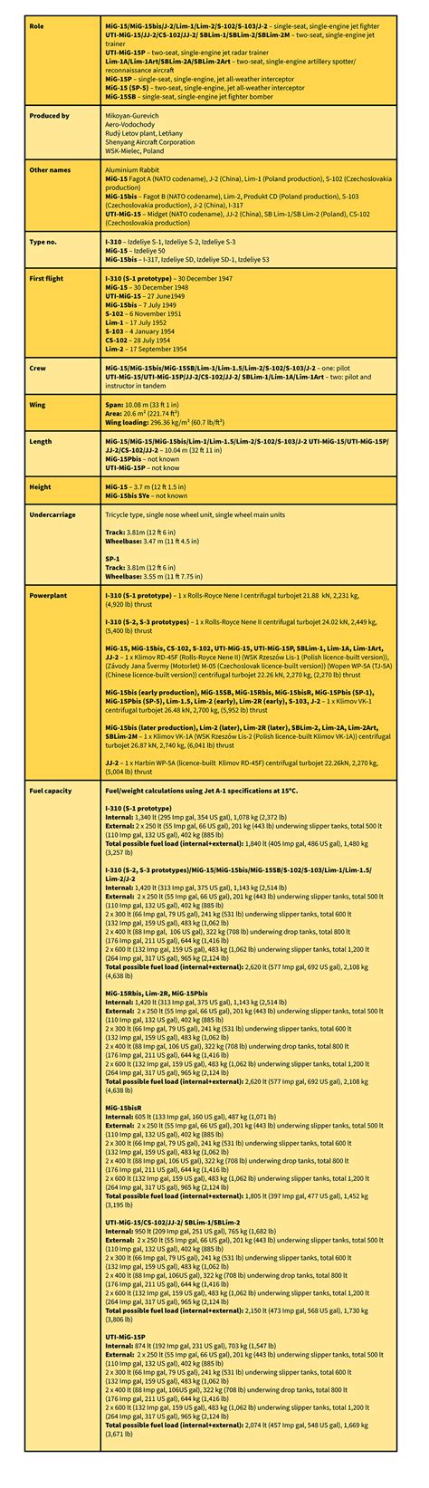 MiG-15_Specifications