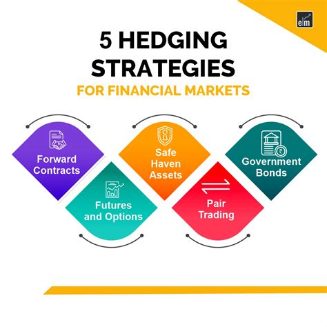 5 Hedging Strategies For Financial Markets | Elearnmarkets