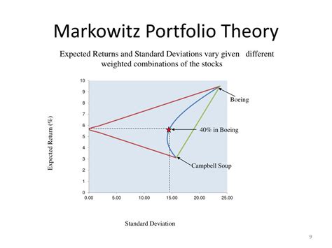 PPT - Portfolio Theory and the Capital Asset Pricing Model PowerPoint Presentation - ID:1680598