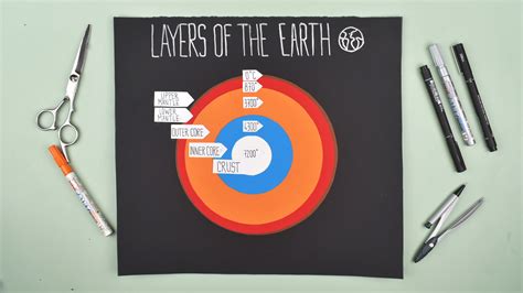 Four Layers Of The Earth Coloring Pages