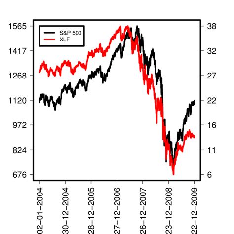 Comparison of the S&P 500 and the Financial sector index. The left axis ...