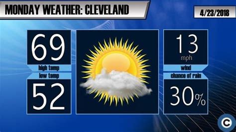 Cleveland will finally hit 60s again Monday: Weather forecast ...