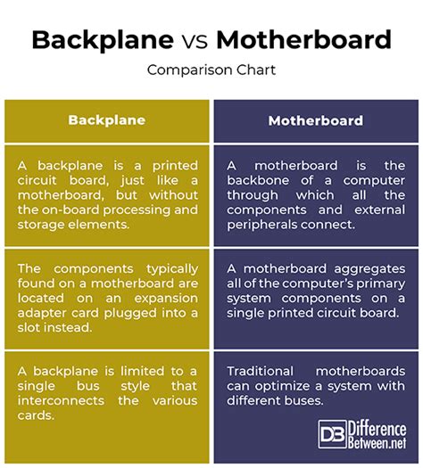 Difference Between Backplane and Motherboard | Difference Between