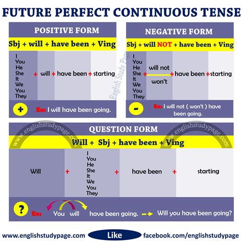 Structure of Future Perfect Continuous Tense - English Study Page