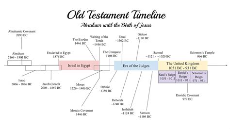 Old Testament Timeline | PPT