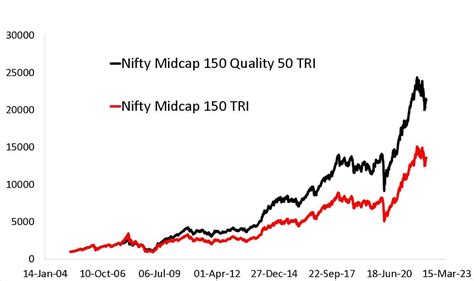 DSP Nifty Midcap 150 Quality 50 Index Fund Review