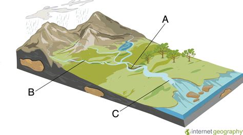 River Deposition Flashcards - Internet Geography