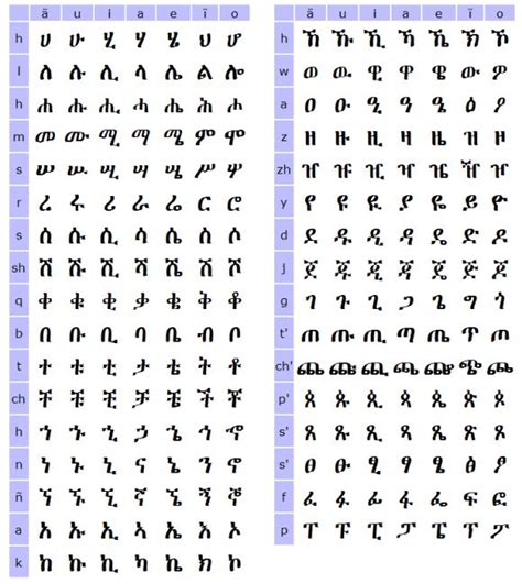 Amharic Alphabet | Amharic language, Alphabet, Amharic words