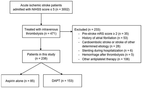 Brain Sciences | Free Full-Text | Clopidogrel with Aspirin versus ...