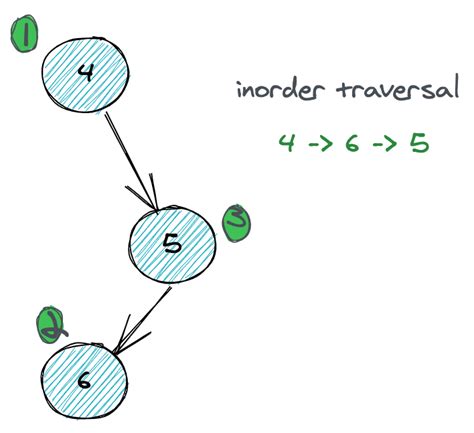 AlgoDaily - Binary Tree Inorder Traversal