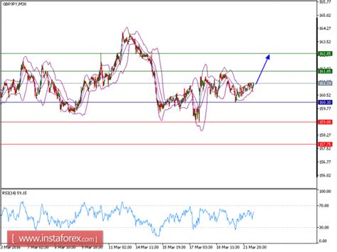 Technical Analysis of GBP/JPY for March 22, 2016 - Analytics ...