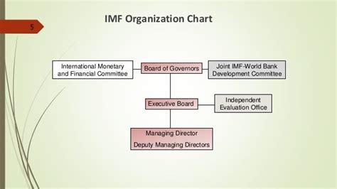 International Monetary Fund (IMF) final