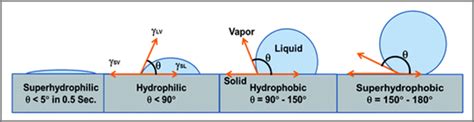 Hydrophobic vs Hydrophilic: Polyurethanes