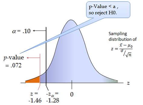 p-Value in Hypothesis Testing - Finance Train