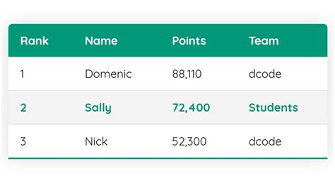 In Wirklichkeit Einwanderung Gezähnt html5 table Gleichung Kohl Drastisch