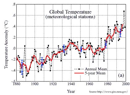 Laboratory on the Temperature Change of Earth