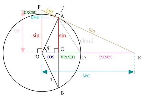 Twitter | Math methods, Math teacher, Trigonometry