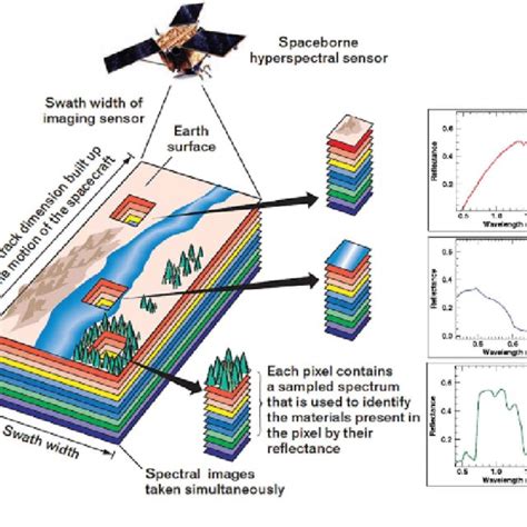 Hyperspectral Imaging concept in Remote Sensing [13] | Download Scientific Diagram