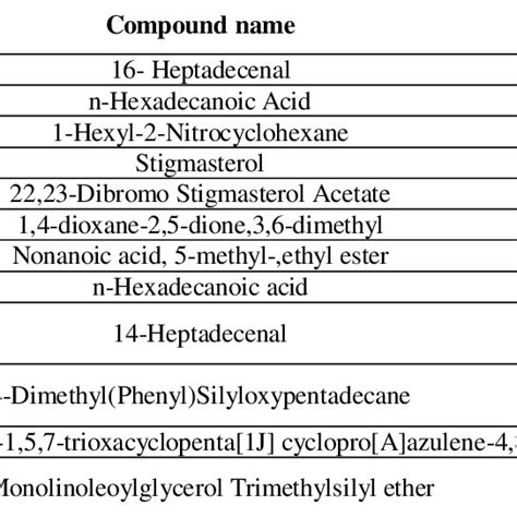 GC-MS graph analysis with the compounds and their molecular weights of... | Download Scientific ...