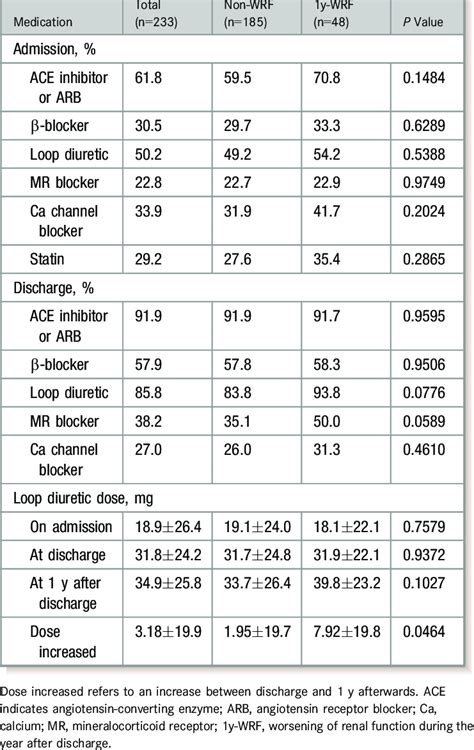 Medications on Admission and at Discharge, and Loop Diuretic Dose ...