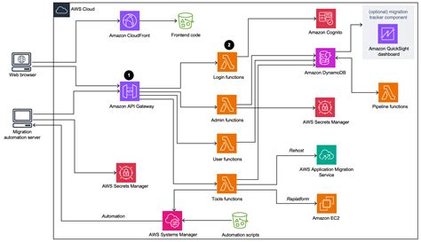 Gambaran umum arsitektur - Pabrik Migrasi Cloud di AWS