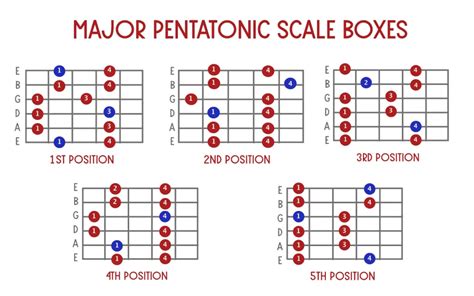 How to Play the Pentatonic Scale - Beginner Guitar HQ