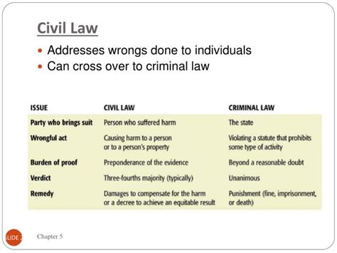 PPT - CHAPTER 5 Civil Law and Procedure PowerPoint Presentation - ID ...