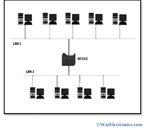 Bridge in Computer Network : Types, Functions, Working & Its Uses