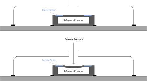 Capacitive & Piezoresistive Pressure Sensors - Differences | ES Systems