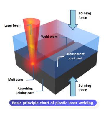 LASER WELDING PLASTIC TECHNOLOGY - Han's Laser