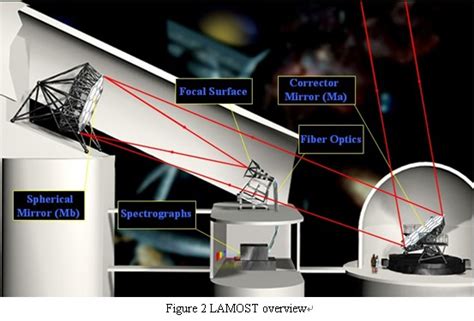 Telescope | LAMOST