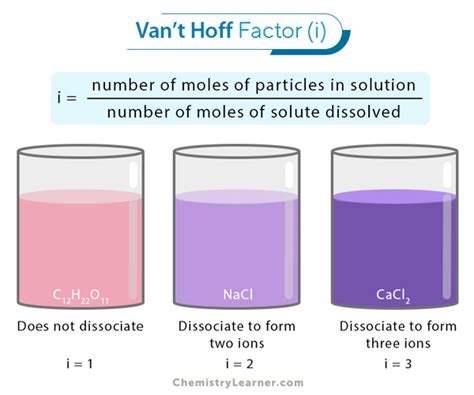 Van’t Hoff Factor: Definition, Formula, and Examples